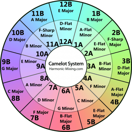 the camelot wheel for mixing in key