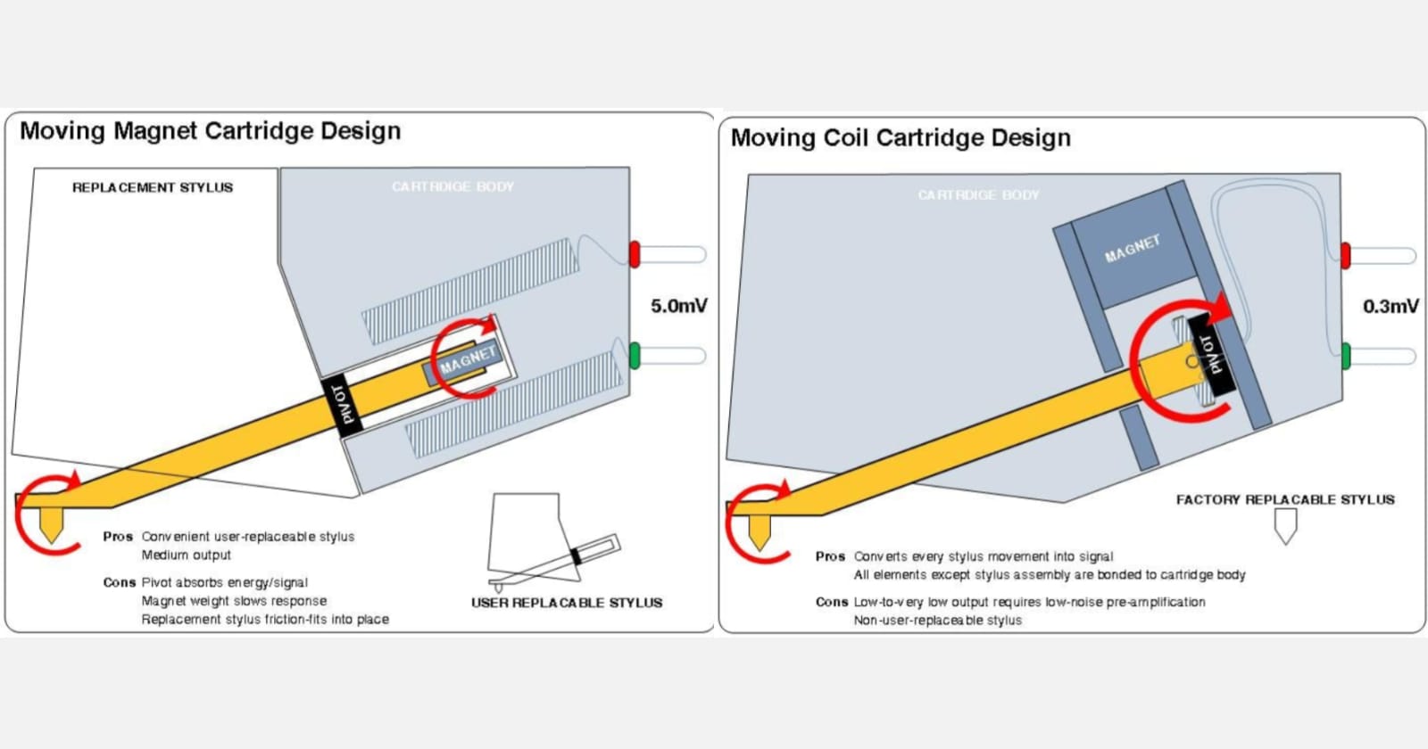 Moving Vs Moving Coil What's The Difference?